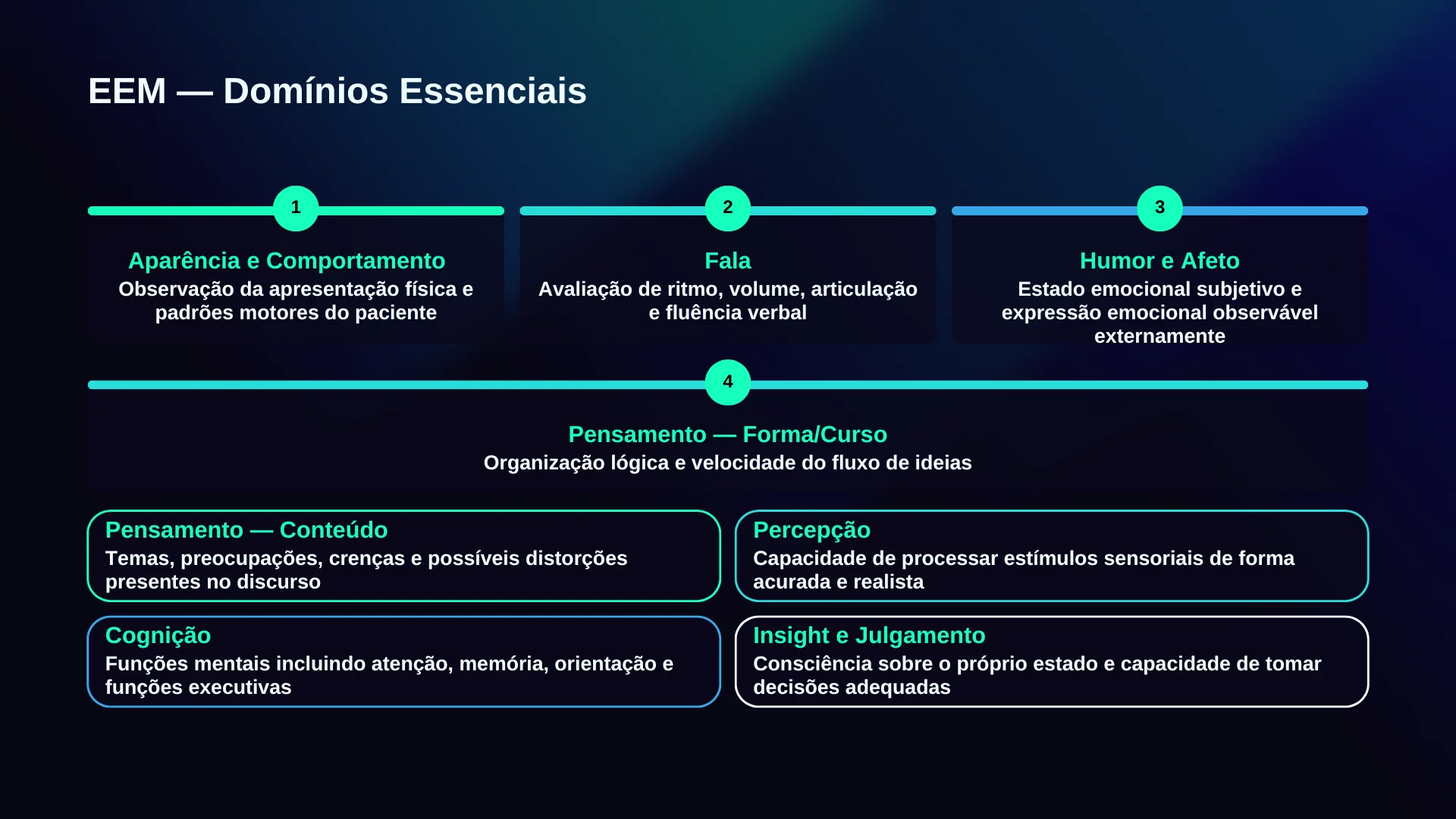 Quadro do Exame do Estado Mental com oito domínios em grade 2×4, títulos e ícones sobre fundo preto, estilo minimalista em verde.