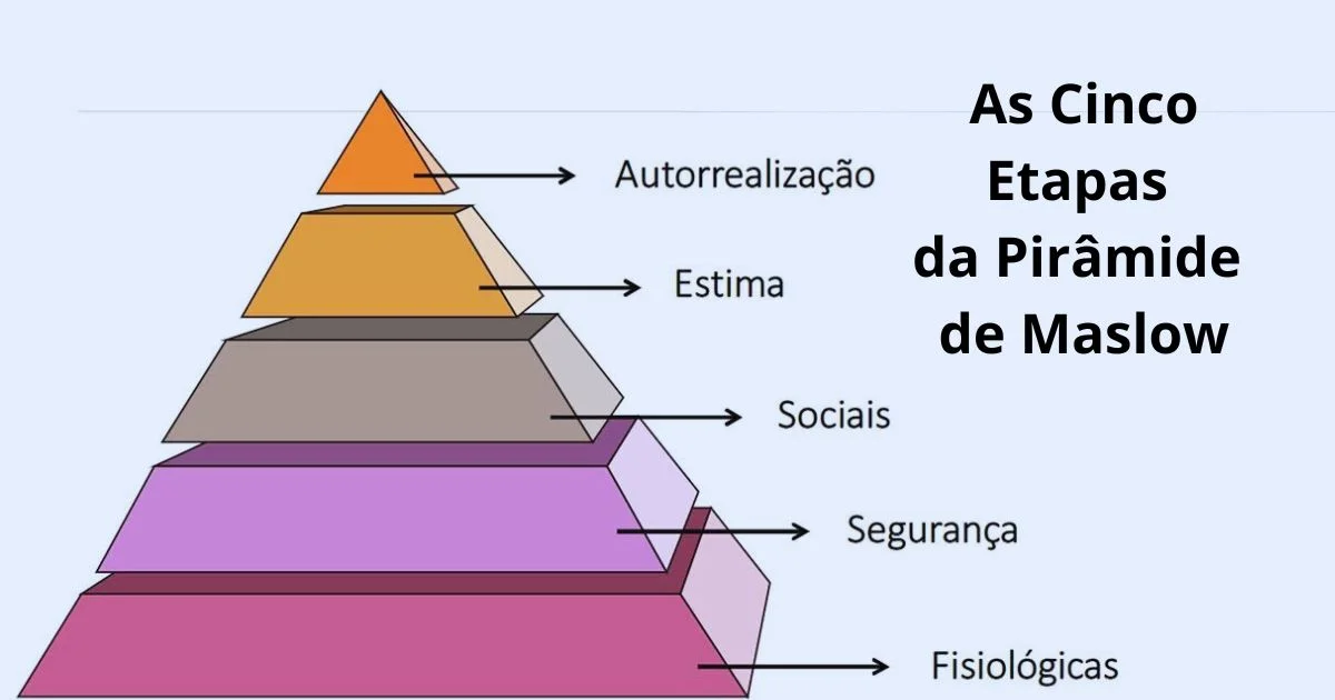 Uma das contribuições mais conhecidas de Maslow é a Hierarquia das Necessidades, que organiza as necessidades humanas em uma pirâmide, partindo das mais básicas, como a alimentação e a segurança, até alcançar a autorrealização. 