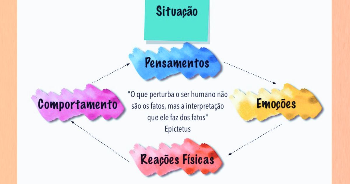 Identificar cognições disfuncionais é crucial para o sucesso da TCC. Estes são pensamentos negativos e automáticos que surgem em resposta a eventos específicos.