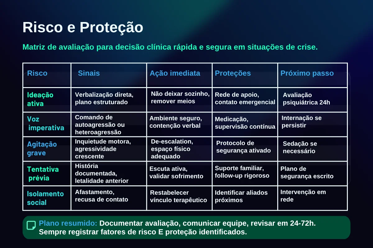 Matriz de checklist “Risco e proteção” com colunas para sinais, ação imediata, fatores de proteção e próximos passos, em estilo minimalista.