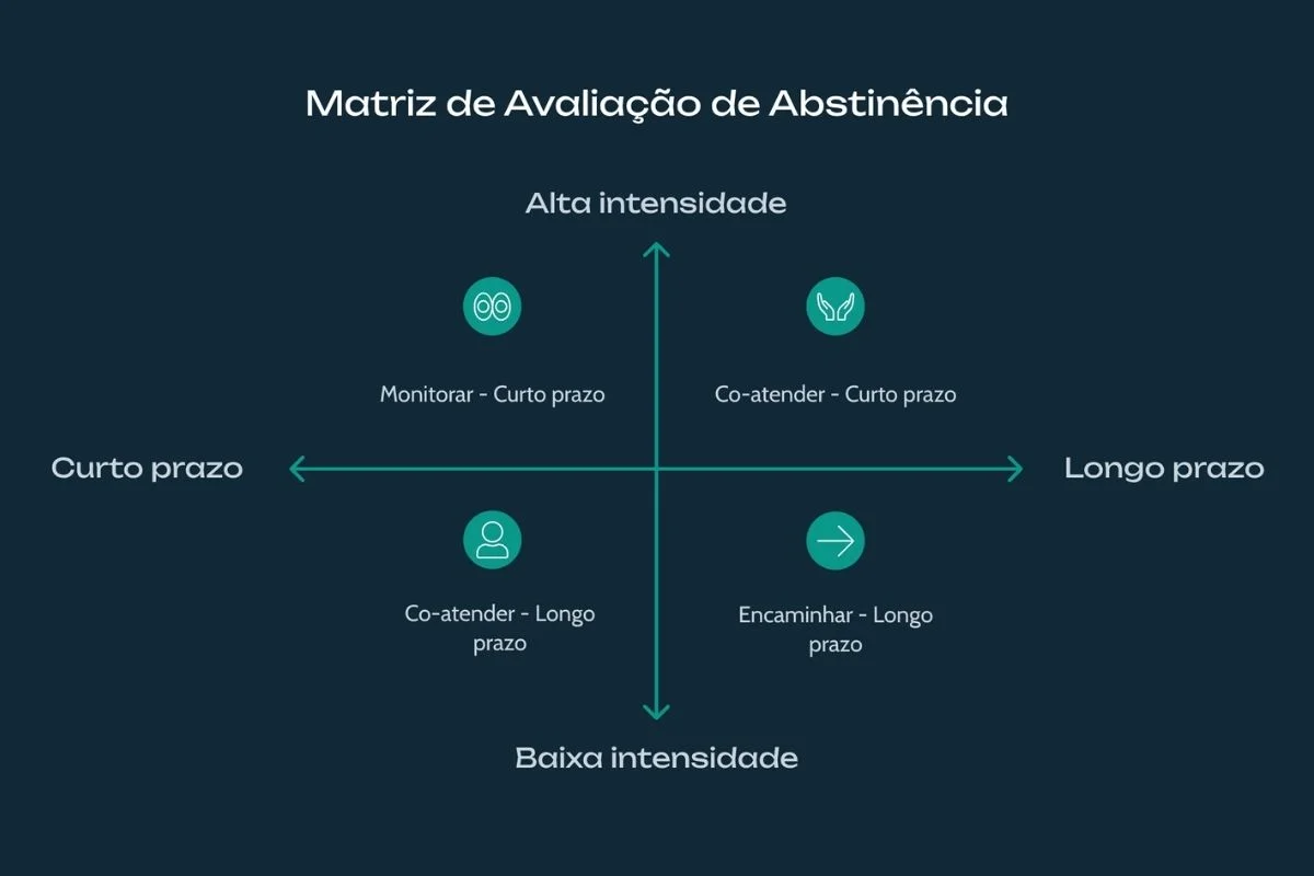 Matriz relacionando tempo sem uso e persistência dos sintomas psicóticos para orientar conduta.