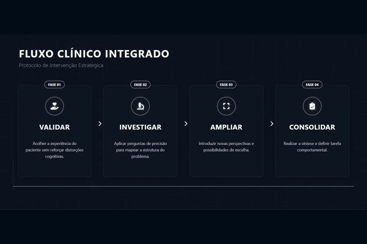 Modelo validar investigar ampliar consolidar para perguntas clínicas poderosas