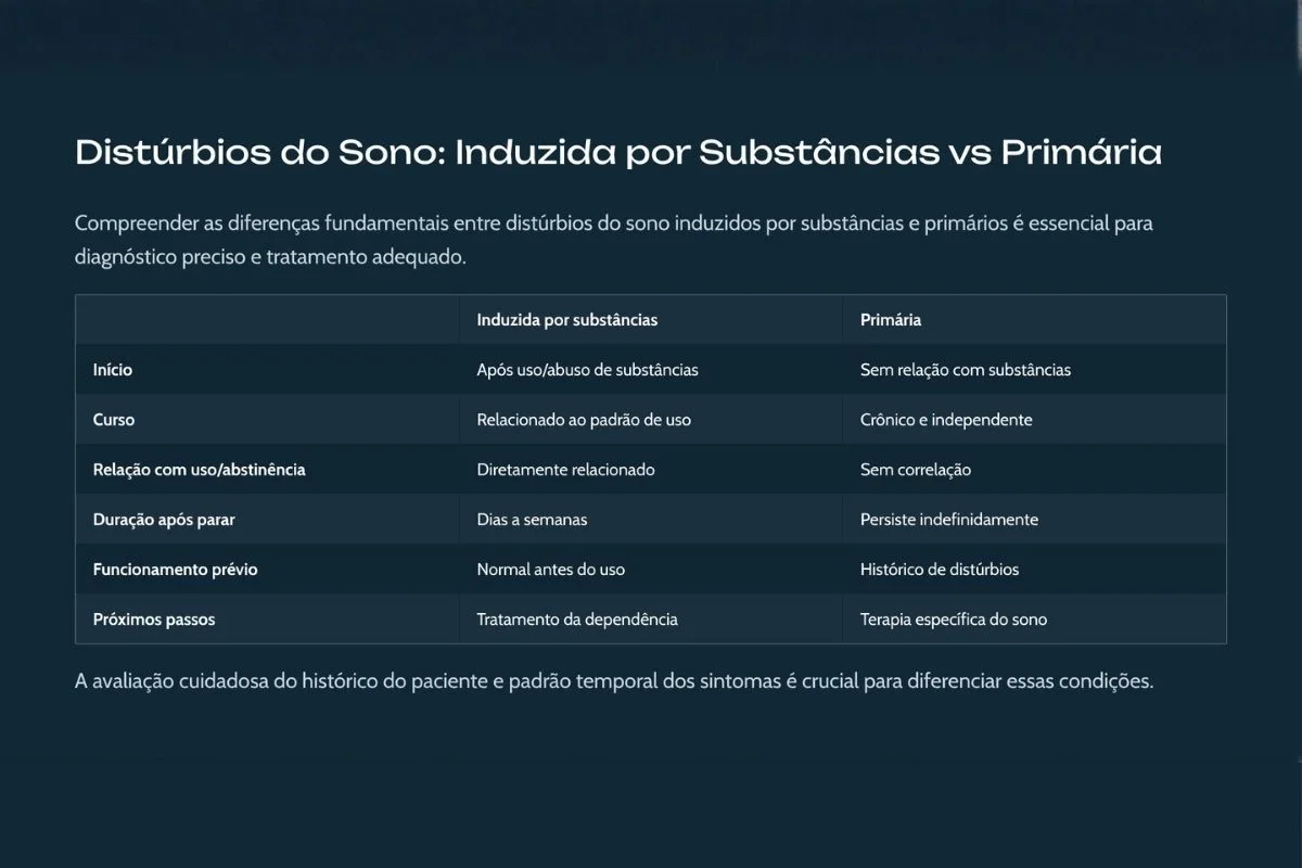 Tabela comparando psicose induzida por substâncias e psicose primária.