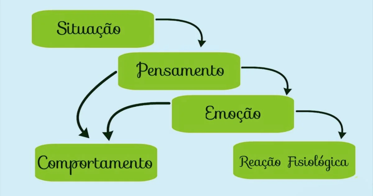 O modelo cognitivo da TCC compreende que as nossas emoções, comportamentos e fisiologia são diretamente influenciados por nossas avaliações e interpretações dos eventos