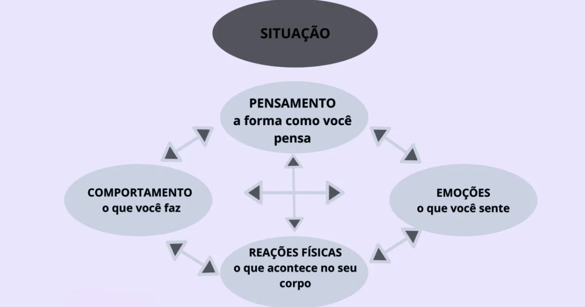 Na Terapia Cognitivo-Comportamental, trabalhamos para identificar e modificar pensamentos distorcidos. 